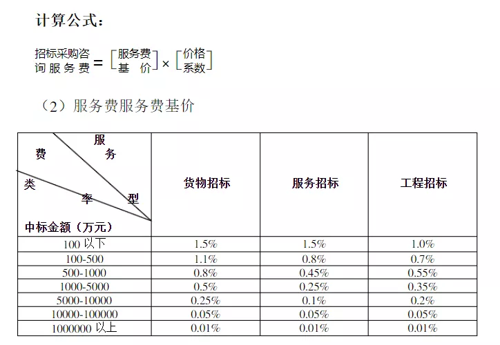 最新工程咨询取费计算公式(2021整理版)