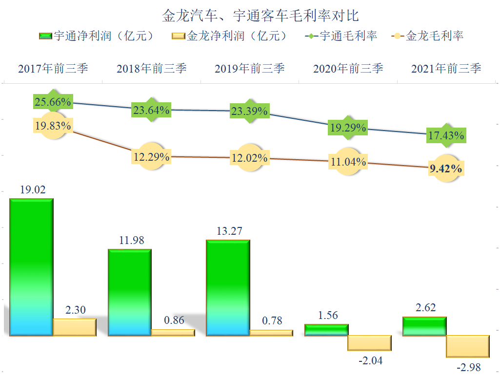 客车两巨头的PK，宇通客车和金龙汽车2021年前三季度财报对比解读