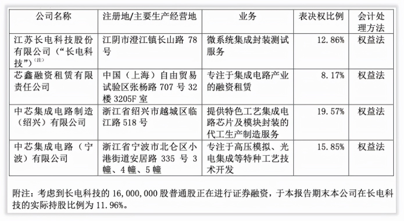 中芯国际的未来成长在哪里？