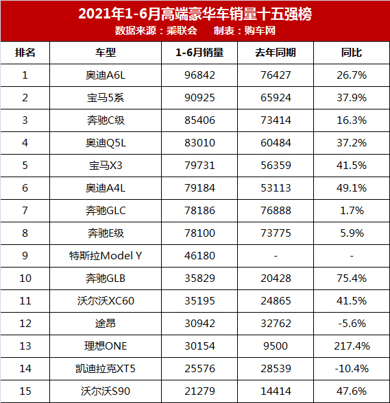 上半年豪华车销量十五强榜，奥迪Q5L夺冠，奔驰E级仅第八？