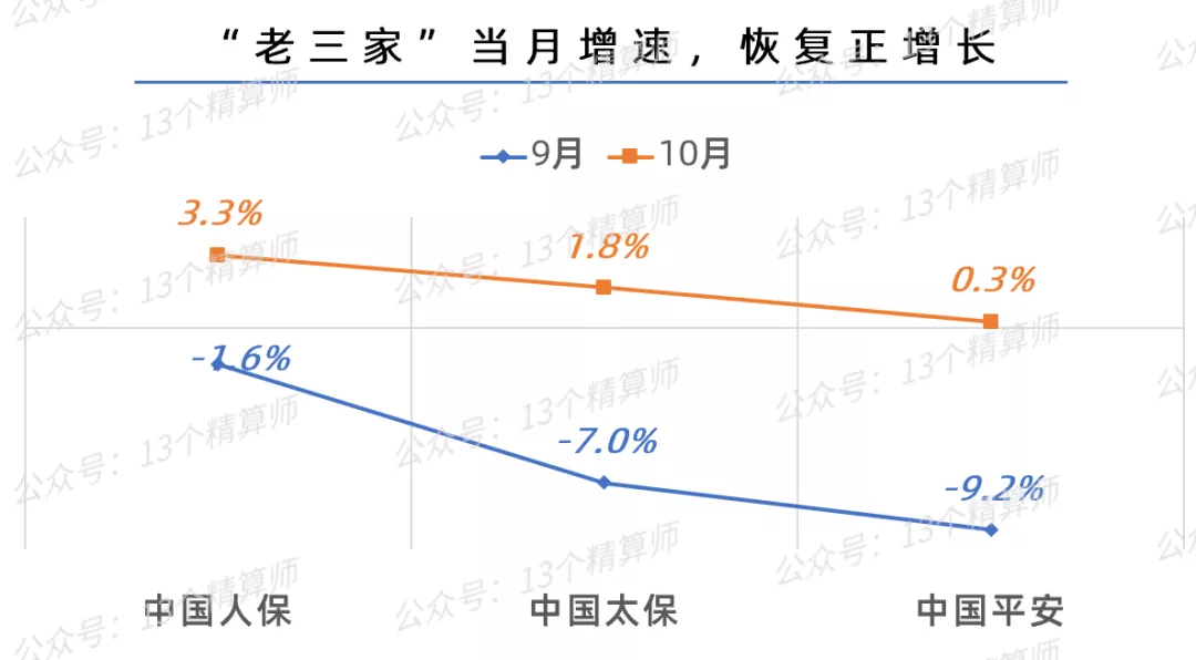 车险终迎“曙光”:人保正增长6.47%