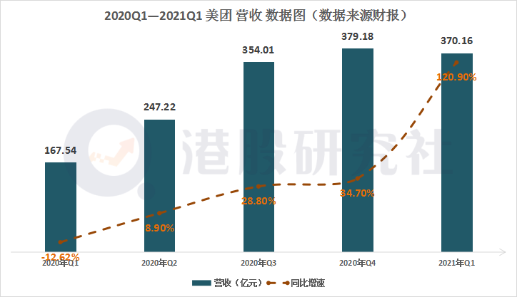 解读美团财报：增收不增利下，社区团购还能“烧”多久？