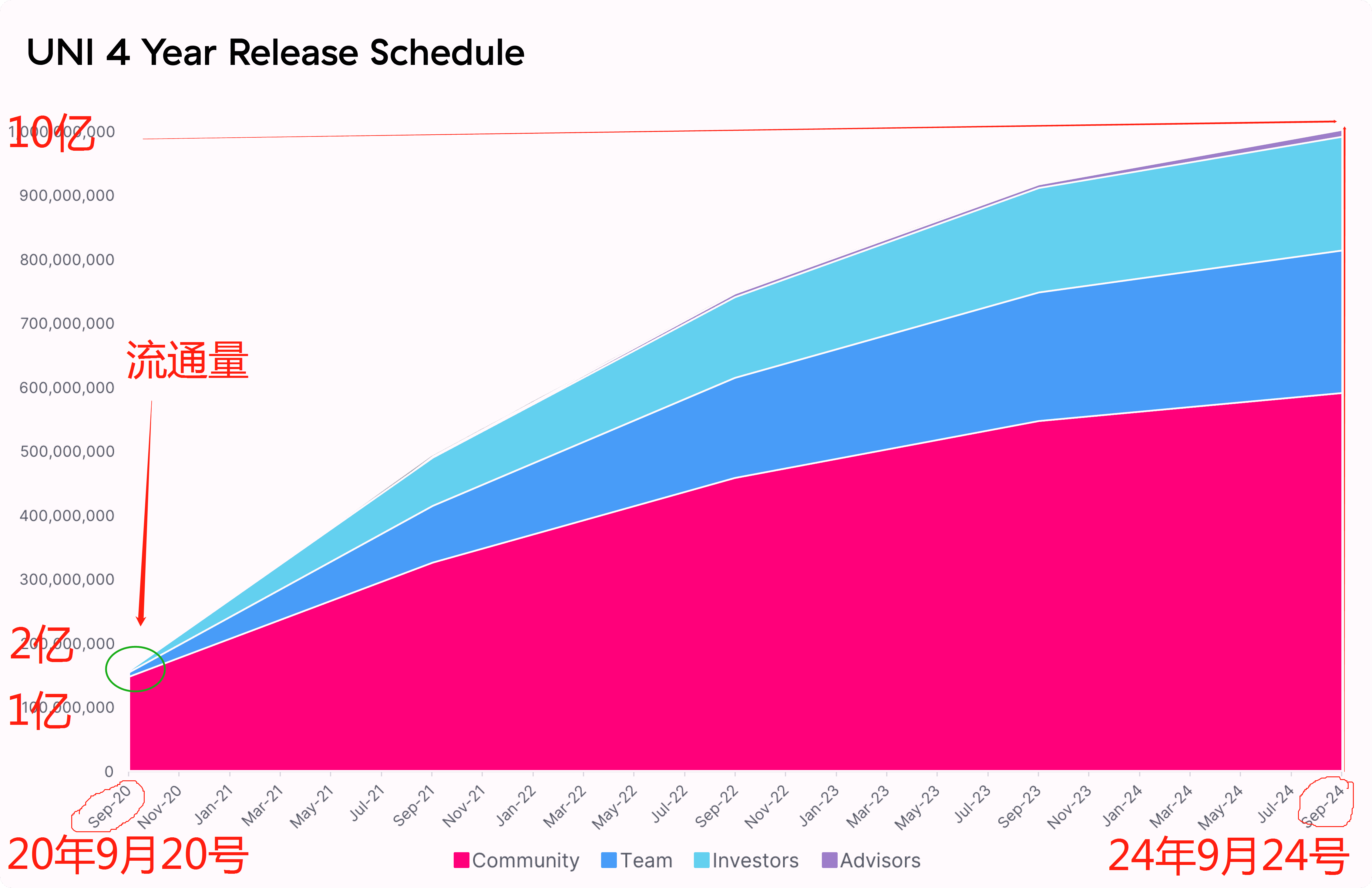 UNI是矿币吗？Uniswap 代币发行模式深度解读