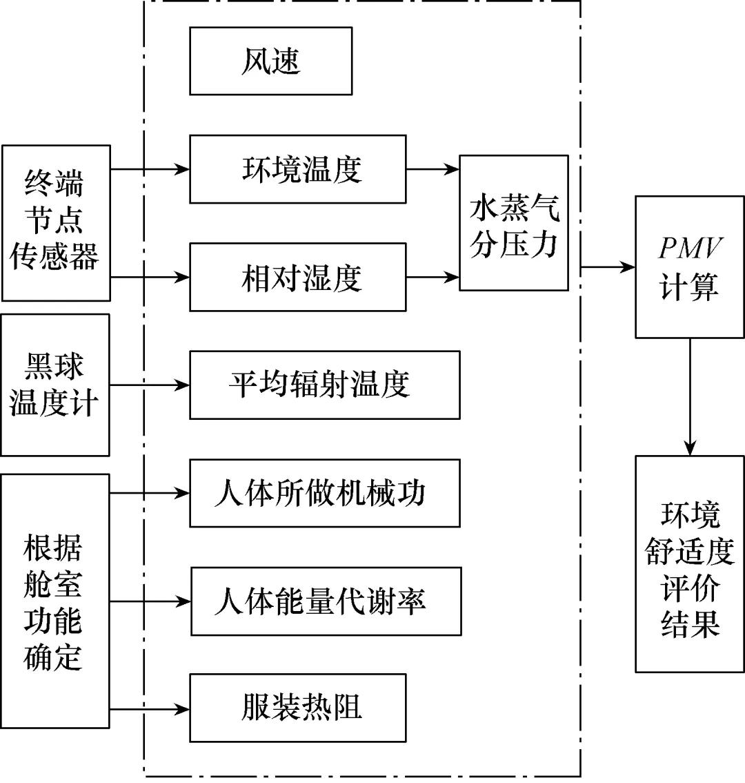 船舶环境舒适度的好坏，如何评价？研究人员提出新方法