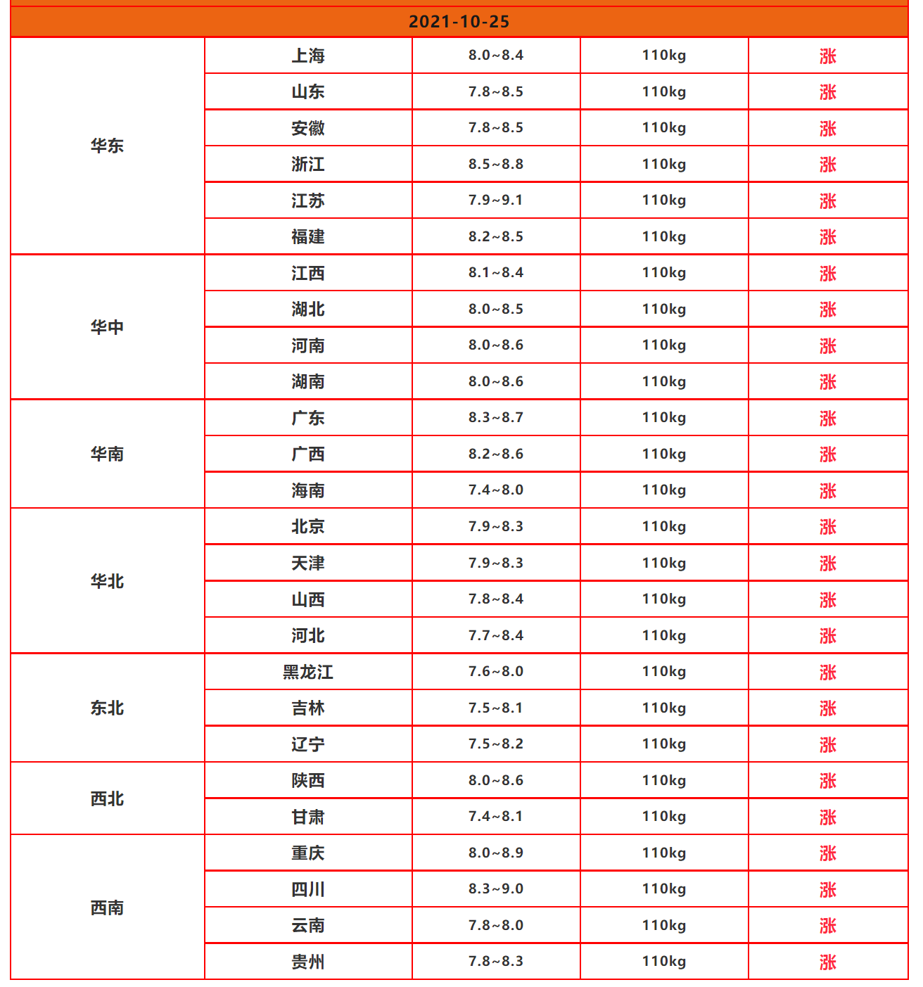 大涨、破9，居民抢肉，猪场挺价，屠企默认涨价，11月猪价要破10