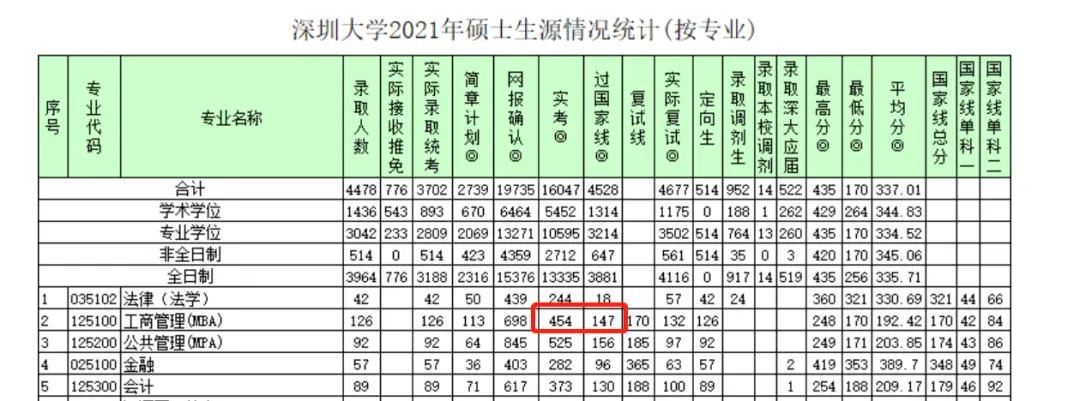 mba考试难度大吗（MBA笔试成绩达到国家线容易吗）