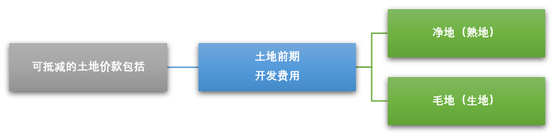 房地产开发企业如何扣除土地价款？这几个问题很多会计都会混淆