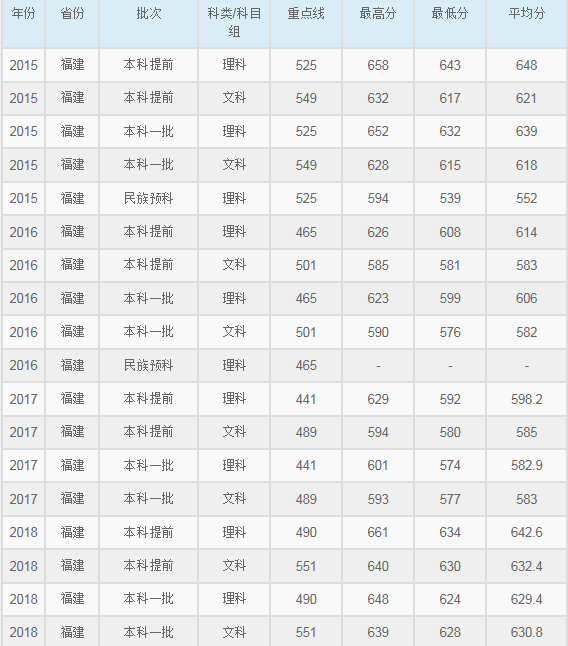 华东师范大学2015-2018各省录取分数线