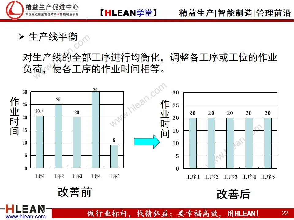 「精益学堂」生产现场的成本改善