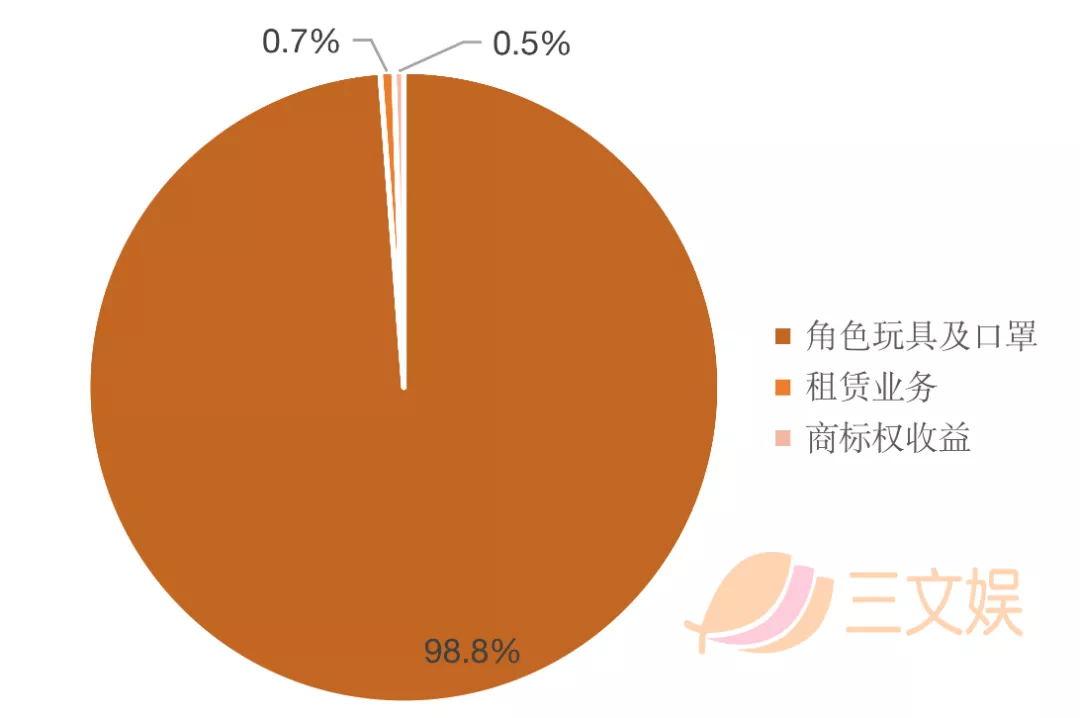 韩国三大玩具公司半年业绩：自主IP受关注