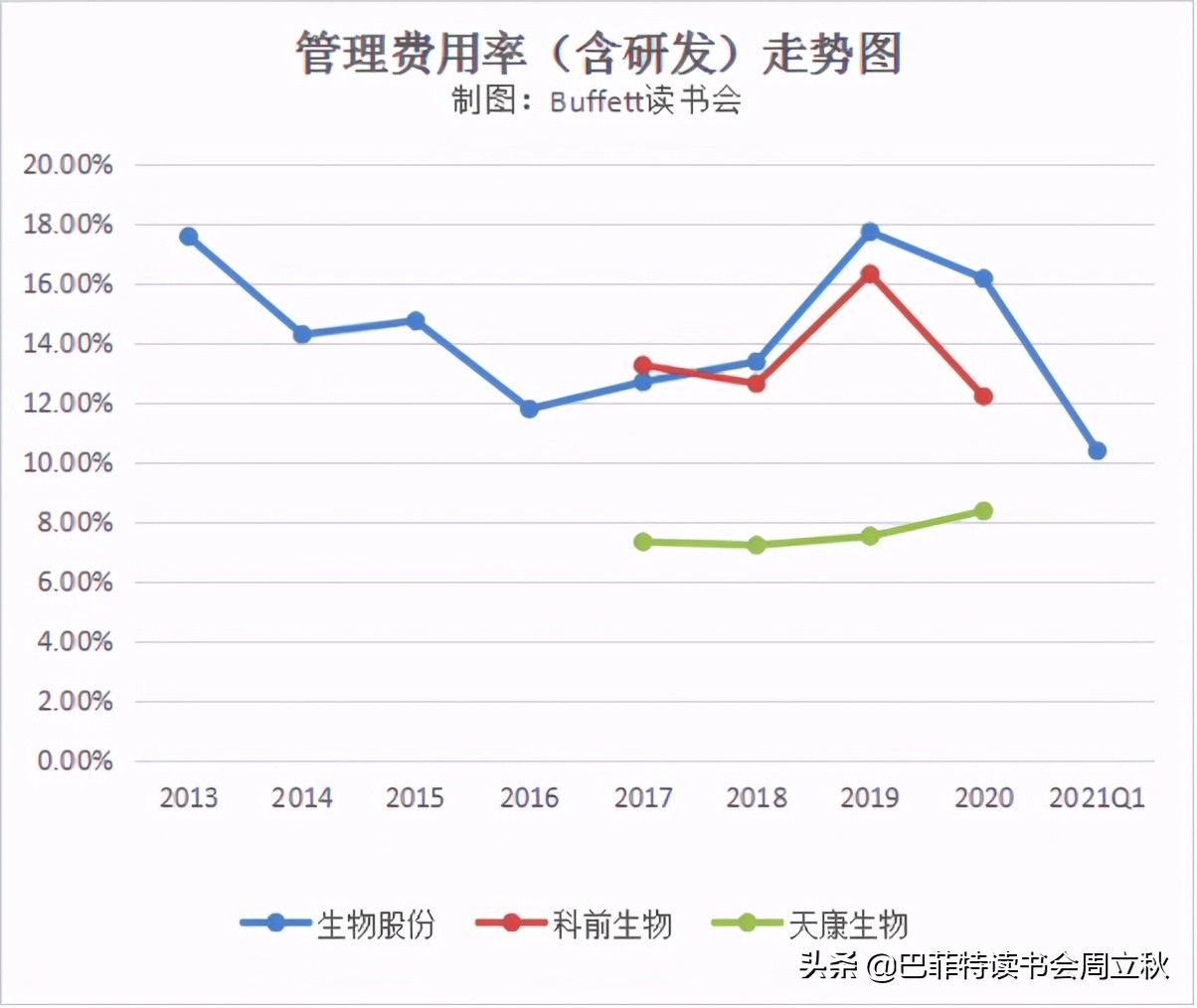 生物股份2020年报数据解读及估值分析