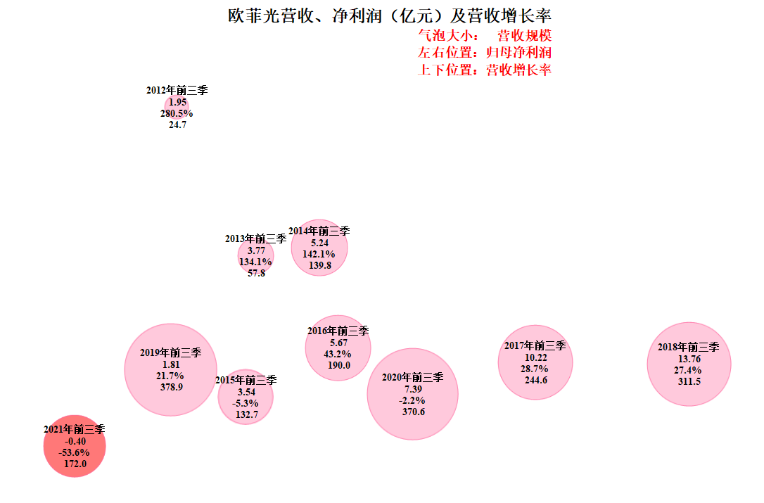 对个体企业来说，苹果供应链还是重要的，欧菲光前三季财报简析
