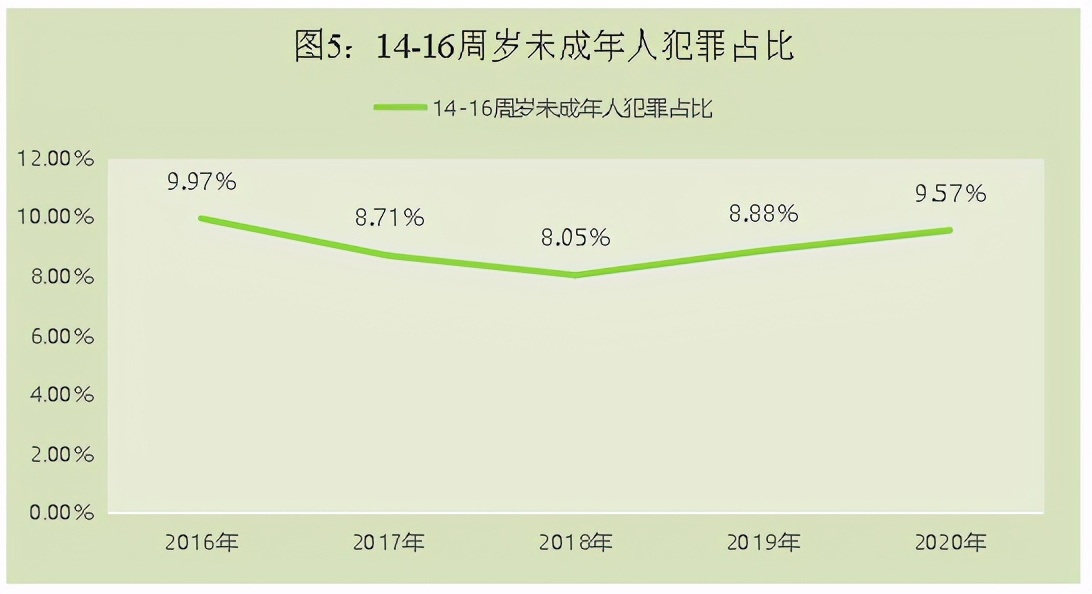 4.低龄未成年人犯罪占比有所回升.