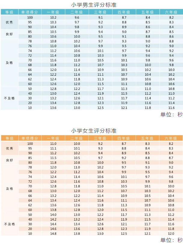 重庆小初高，3个学段“体测项目”指标及评分标准汇总！你了解吗