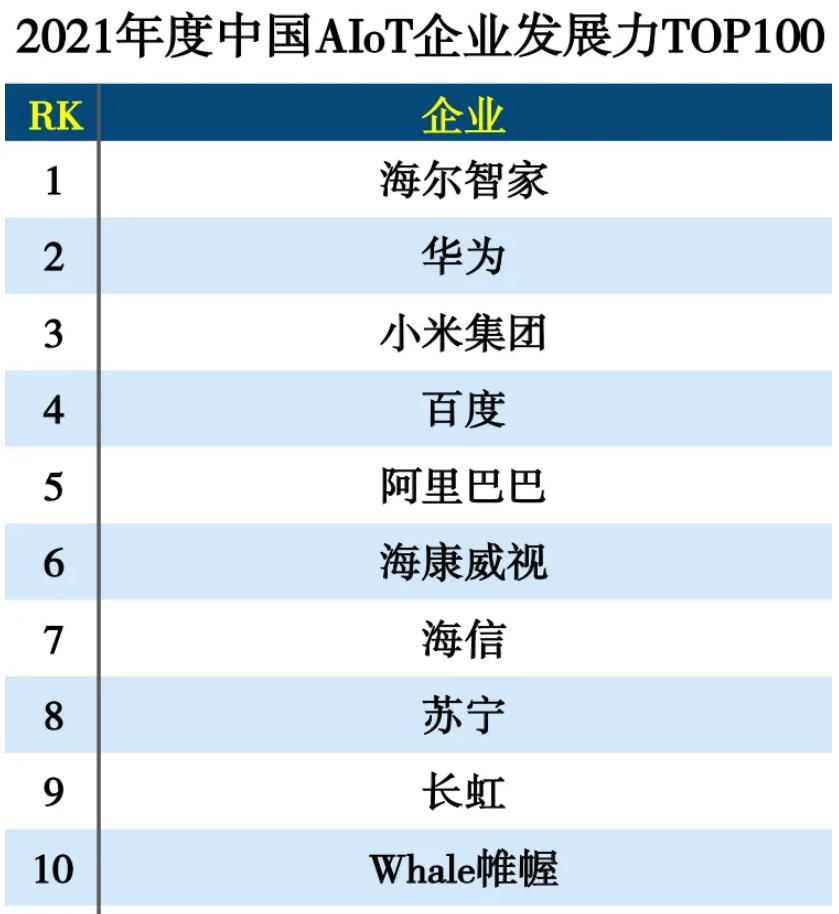 智能家居谁拔得头筹？2021 AIoT发展力百强榜：海尔智家、华为上榜