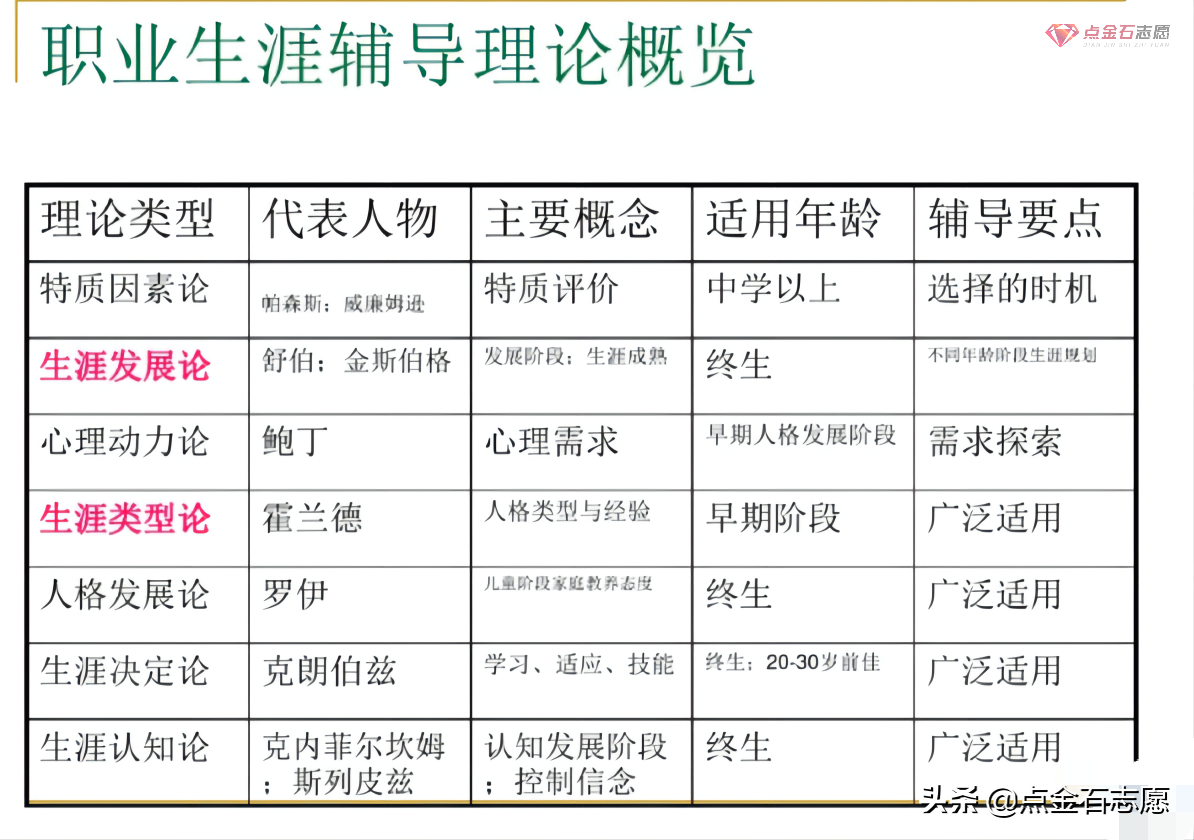 生涯规划理论大盘点