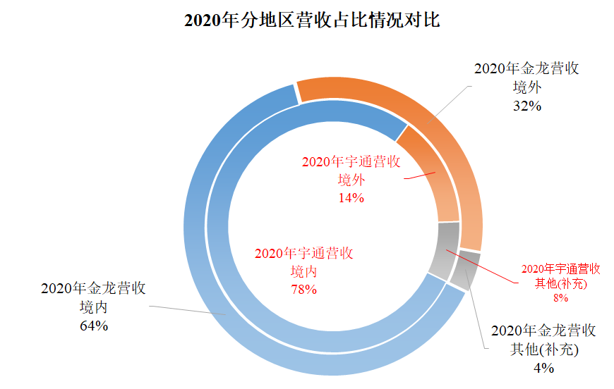 客车两巨头的PK，宇通客车和金龙汽车2021年前三季度财报对比解读