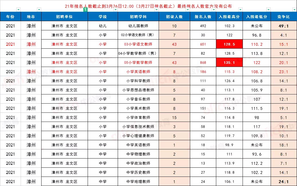 漳州教师招聘报考限制越来越多！2022年还能考吗？