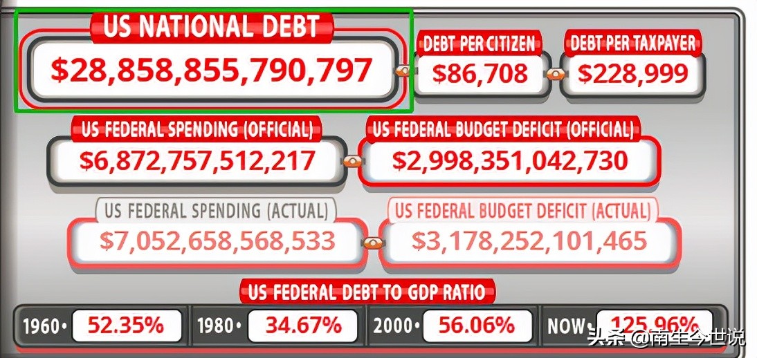 美债总额正在向29万亿美元冲刺，那一年支付的利息有多少呢？