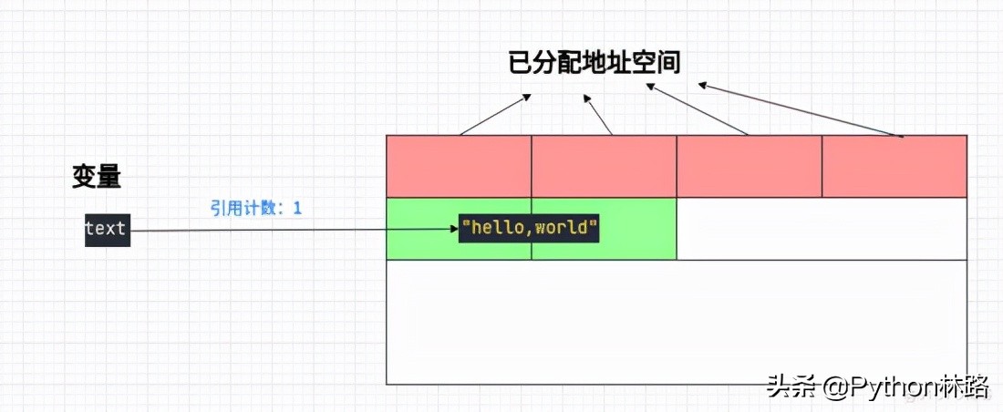 Python垃圾回收机制，人生苦短，只谈风月，谈什么回收？