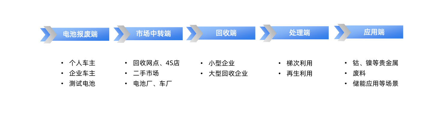 动力电池回收迎爆发机遇！梯次利用成储能新兴蓝海