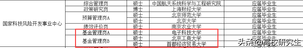 科技部招63人，八成为名校生，首经贸登顶，京内生源很占优势