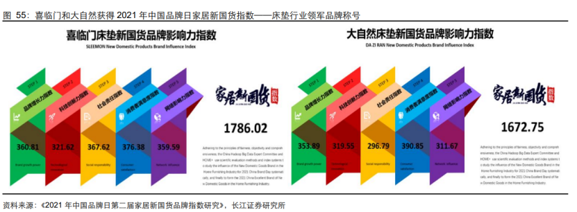 睡眠行业瞄准年轻市场，谁抓住了年轻人的心？