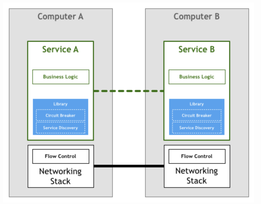 到底谁才需要Service Mesh?