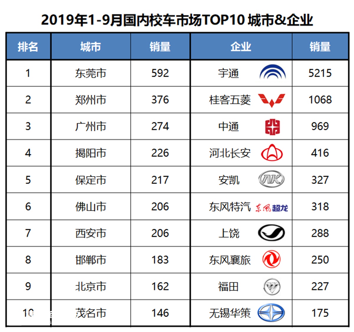 营运客车需求平稳，校车需求下滑，前9月国内座位客车销3.55万辆