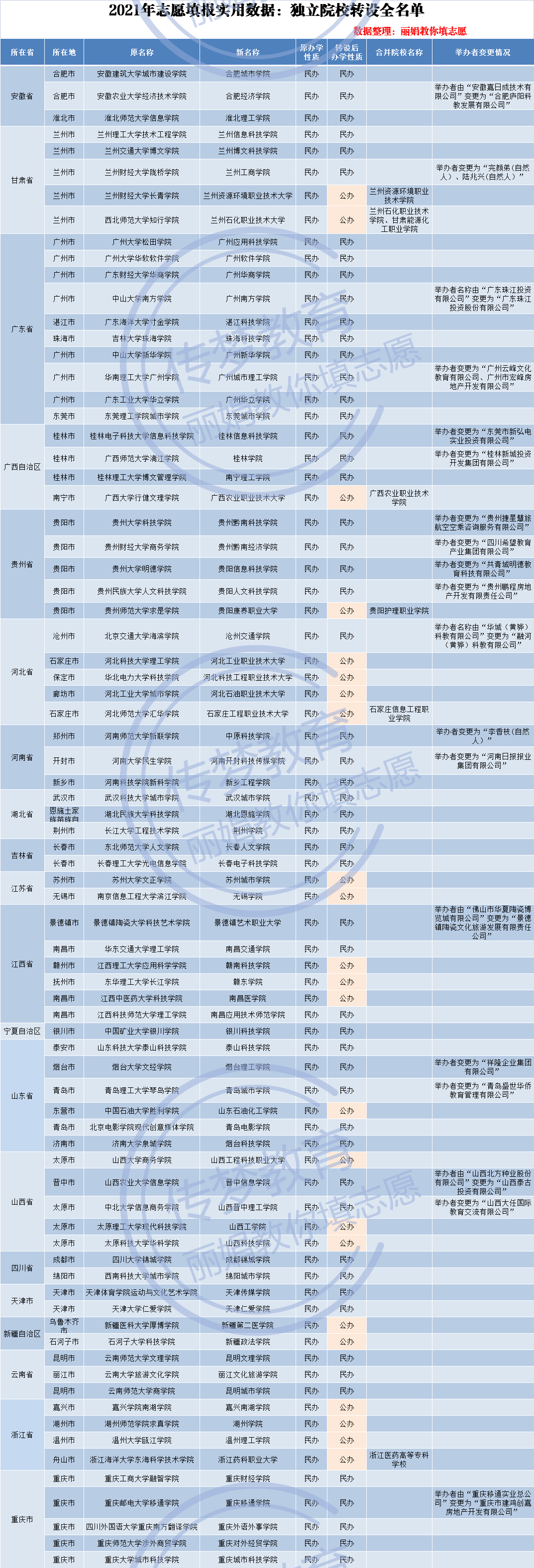 独立学院转设改名最全名单 公办还是民办 二本C志愿还要看这个