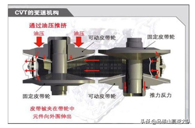 CVT无级变速箱