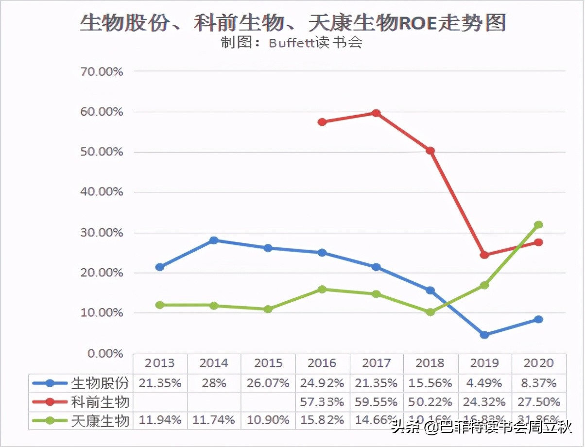 生物股份2020年报数据解读及估值分析