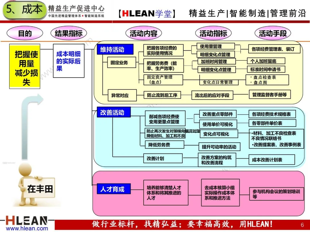 「精益学堂」丰田精益七大任务