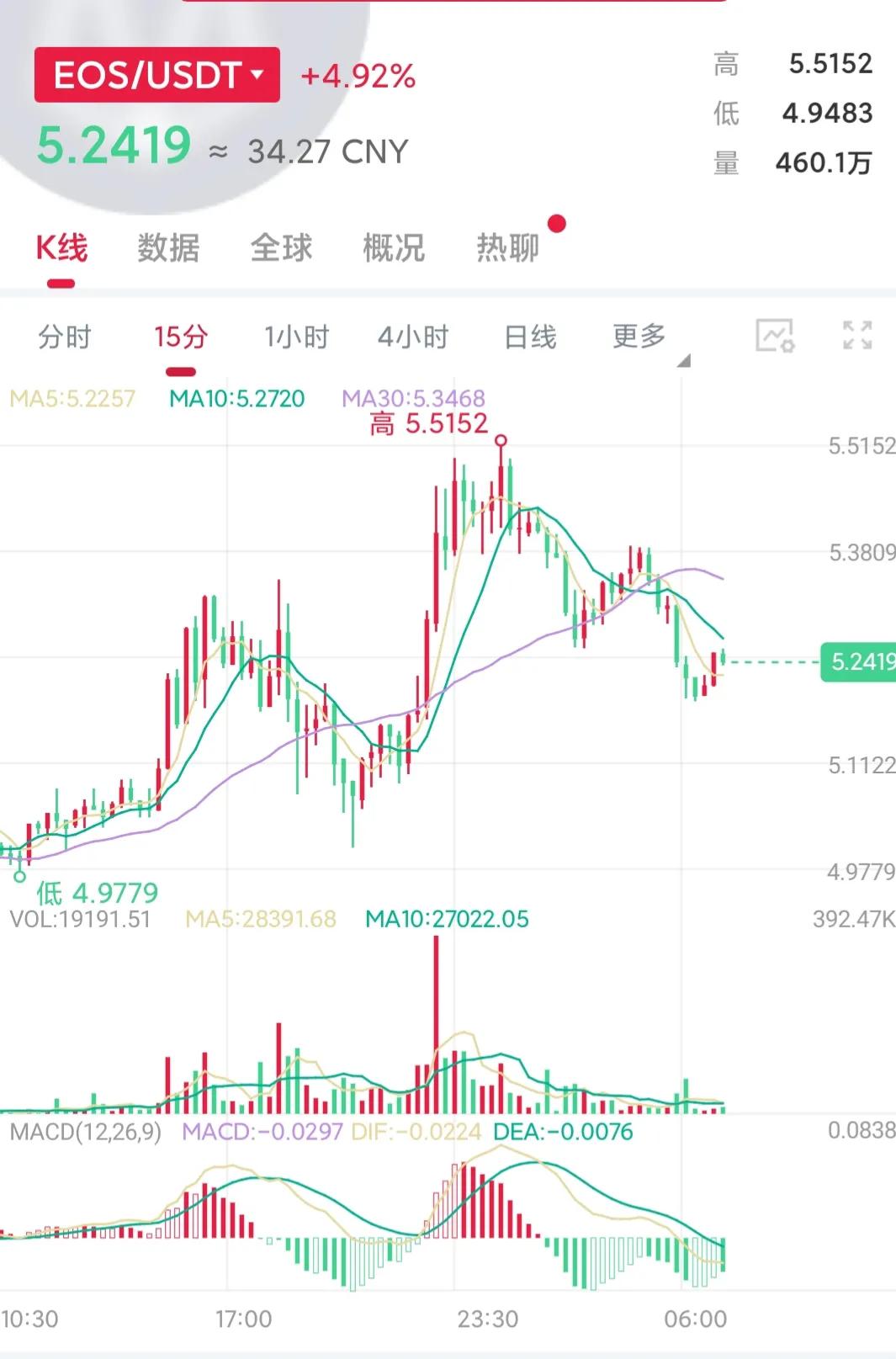 币圈走势EOS篇