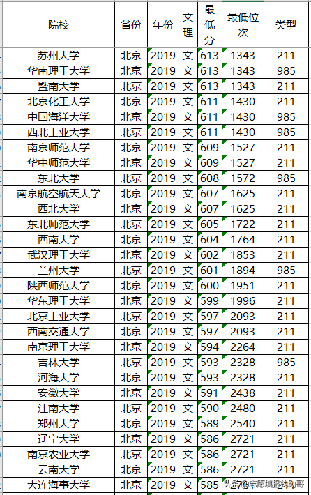 高考在即,211大學2019年各省投檔分數線及位次排名,供參考