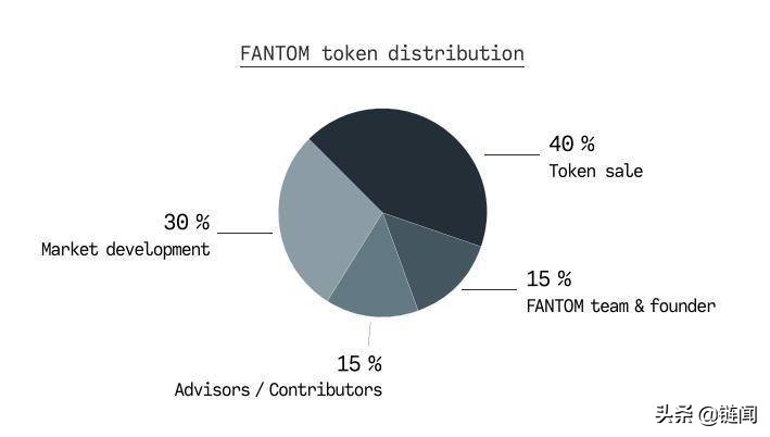 这条 Andre Cronje 疯狂喊单的公链究竟有什么？Fantom 生态全景解析