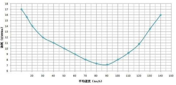 别克君越，每年养车费用都在2万以上，如何降低养车成本？