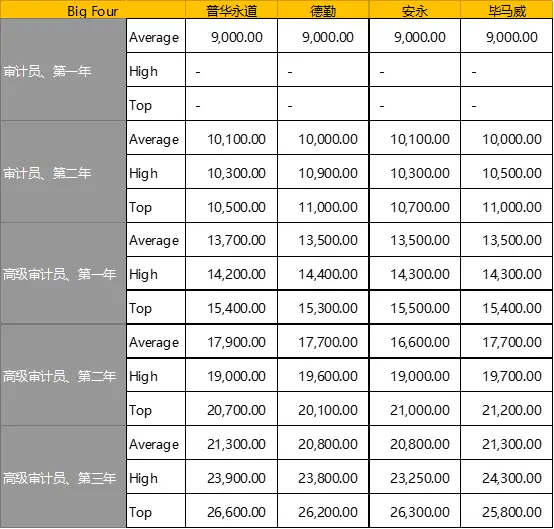 国际四大会计师事务所是哪四个（怎么样，值得去吗）