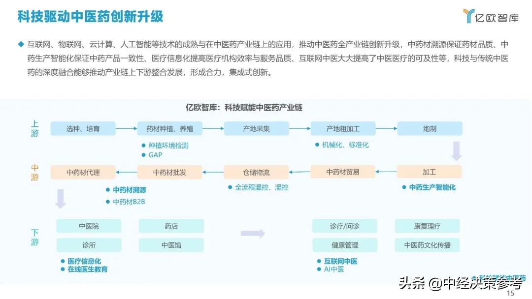 亿欧智库：2021年科技赋能中医药产业发展报告