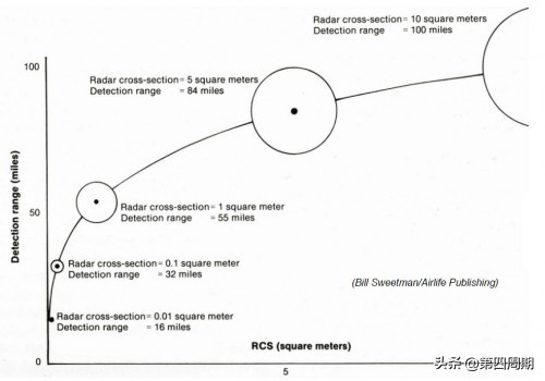 什么是雷达散射截面 (RCS)？浅谈战机隐形技术的发展思路
