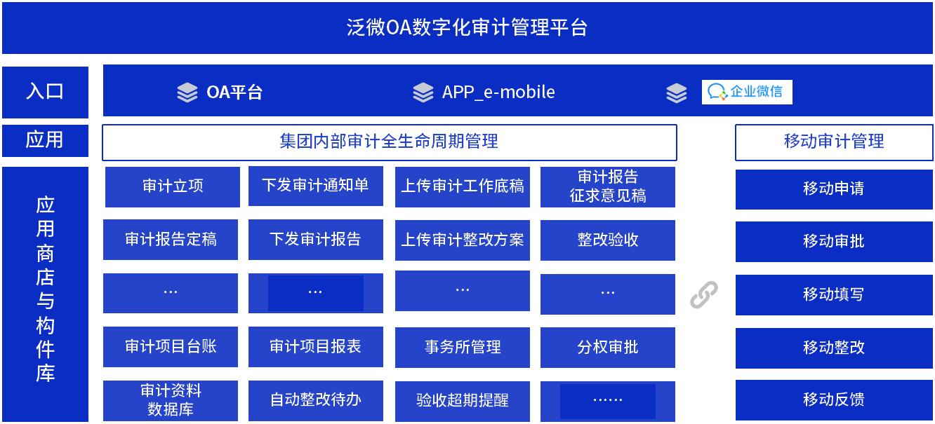 大型集团用OA实现审计数字化管理：审计高效透明、整改及时落地