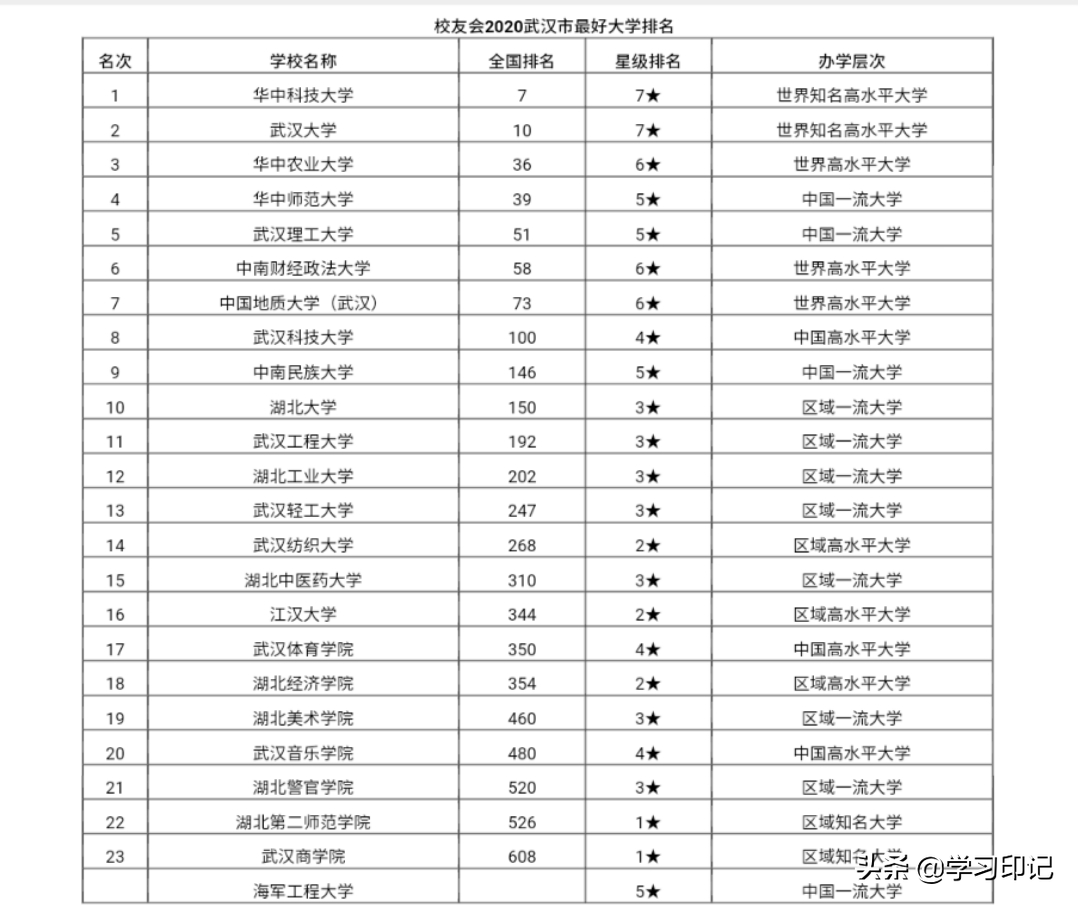 武汉公办高校排名，华中农业大学进前三，湖北大学排第10