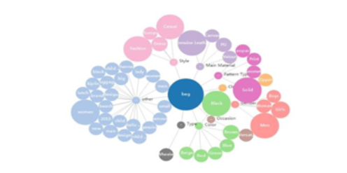 一张图讲清如何正确应用可视化图表，学会后再也不会用错图表