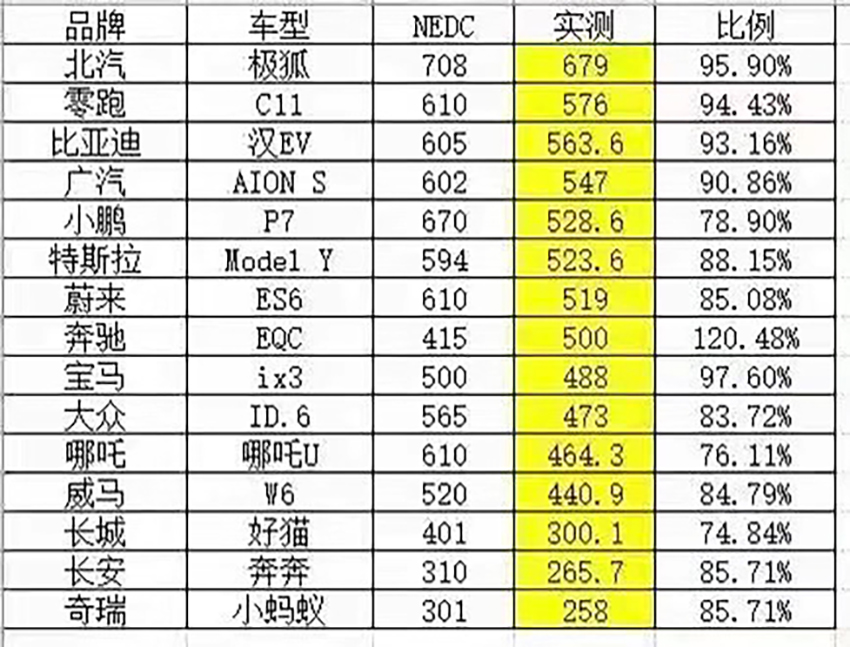 电动车实测续航TOP10出炉：极狐排第一，奔驰EQC排第八