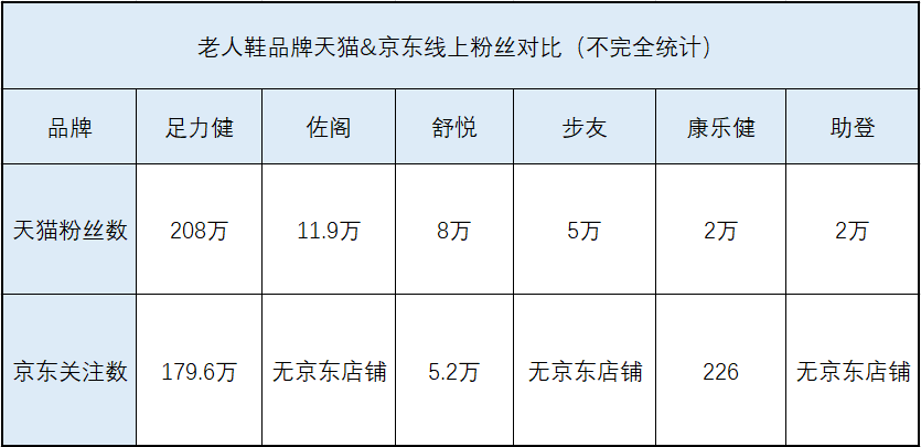 短短數(shù)年 足力健老人鞋如何能迅速穩(wěn)步增長