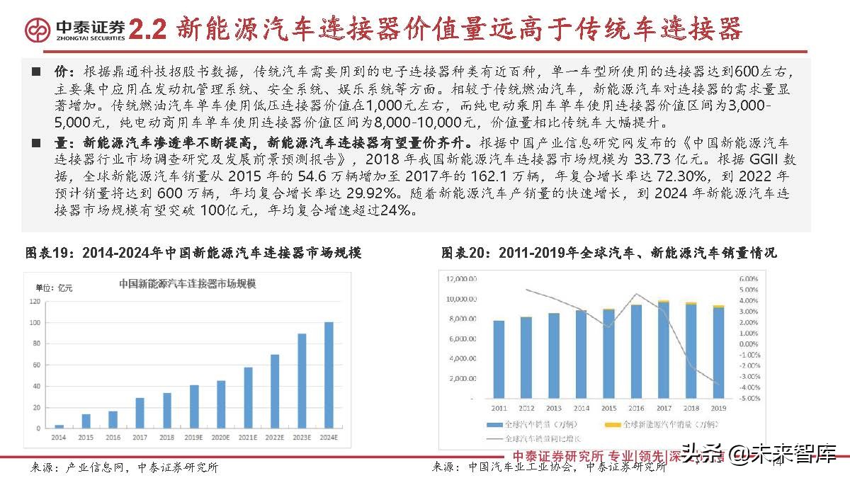 连接器行业研究：新能源汽车成长，有望打开国产替代广阔空间
