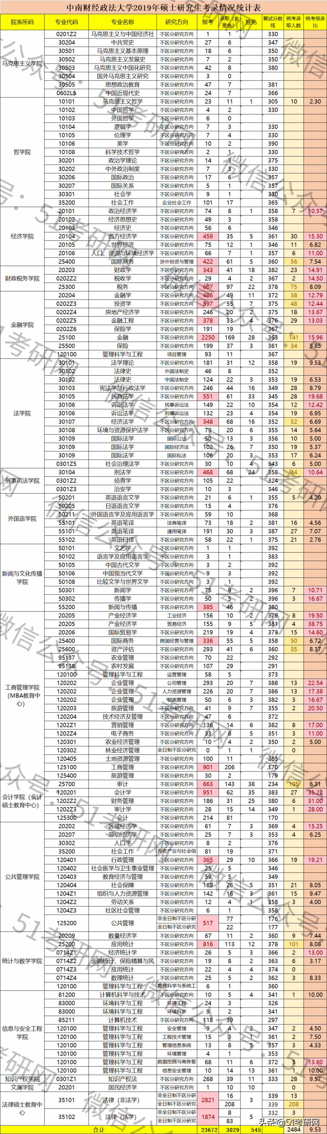 别轻易报这个211，超2万人扎堆，难考还缩招！报录比最高28:1