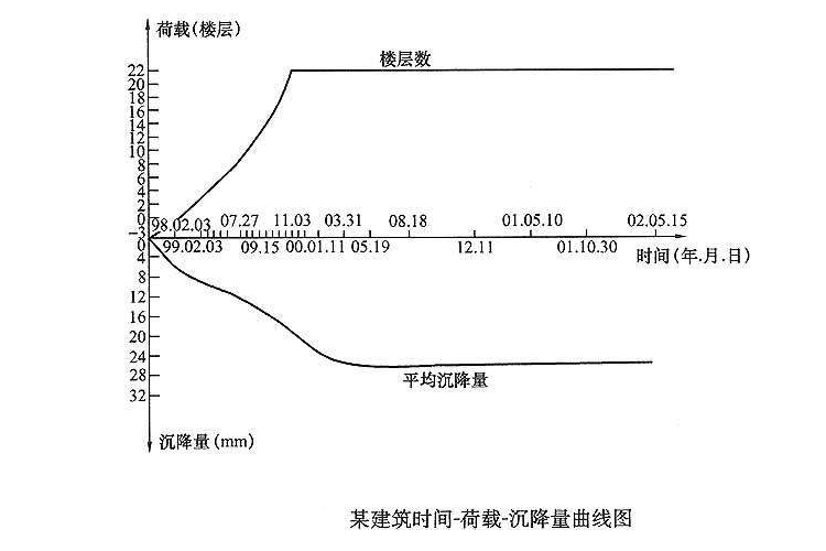 建筑物變形觀測(cè)資料都包括什么？值得收藏
