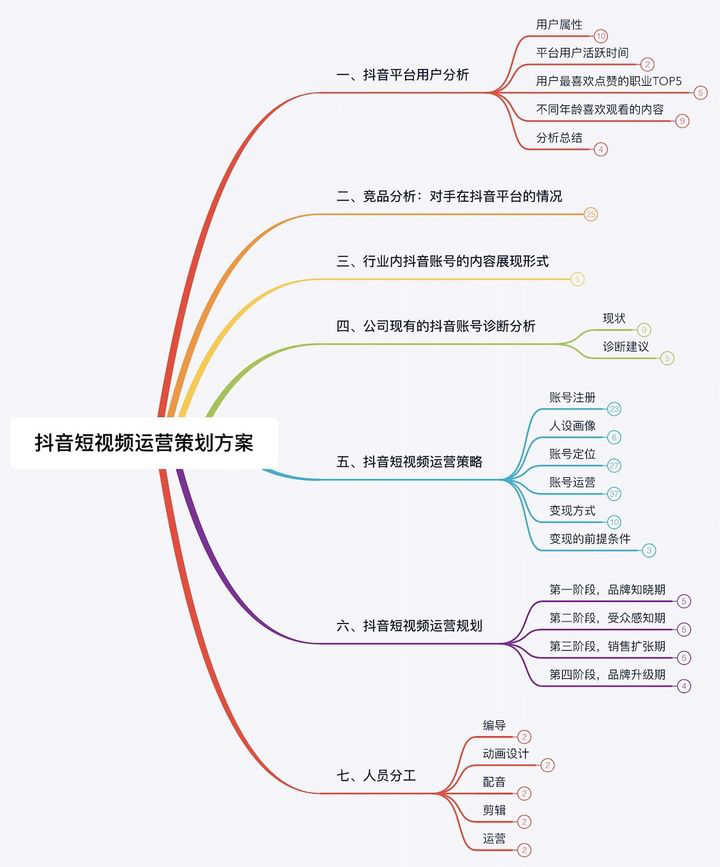 干货技巧——短视频策划案怎么写？