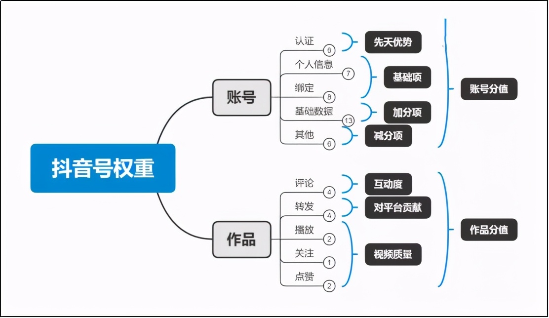 抖音权重号购买_抖音权重号购买有风险吗